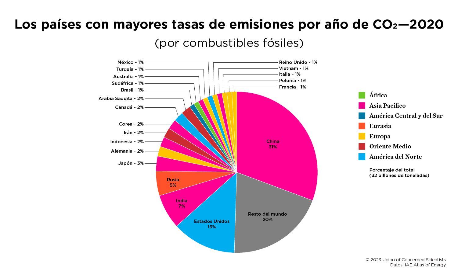 Emisiones De CO2 Por País | Unión De Científicos Conscientes